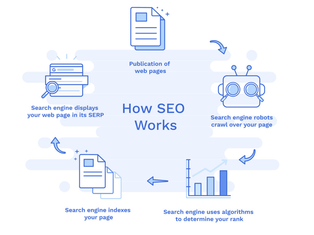 Deciphering the Pillars of SEO
