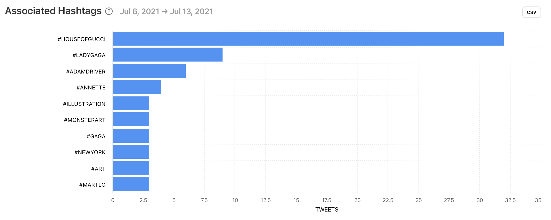 hashtags data