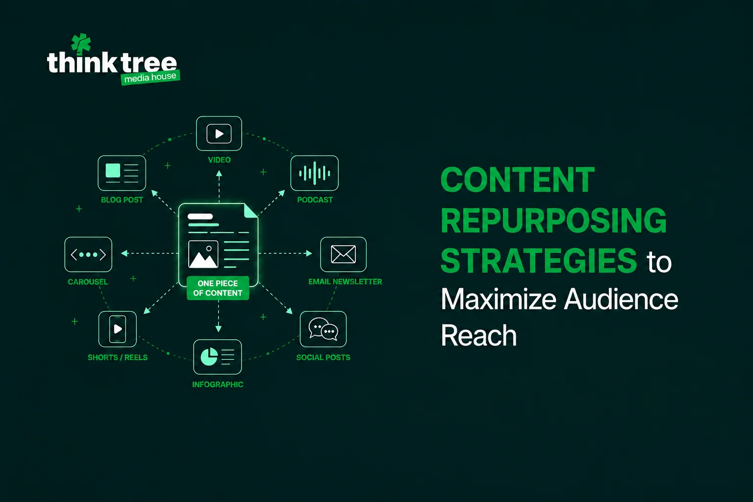 Digital content repurposing strategies for audience reach. Infographic breaking down multimedia content distribution channels including podcasts, reels, and email newsletters by Think Tree Media House