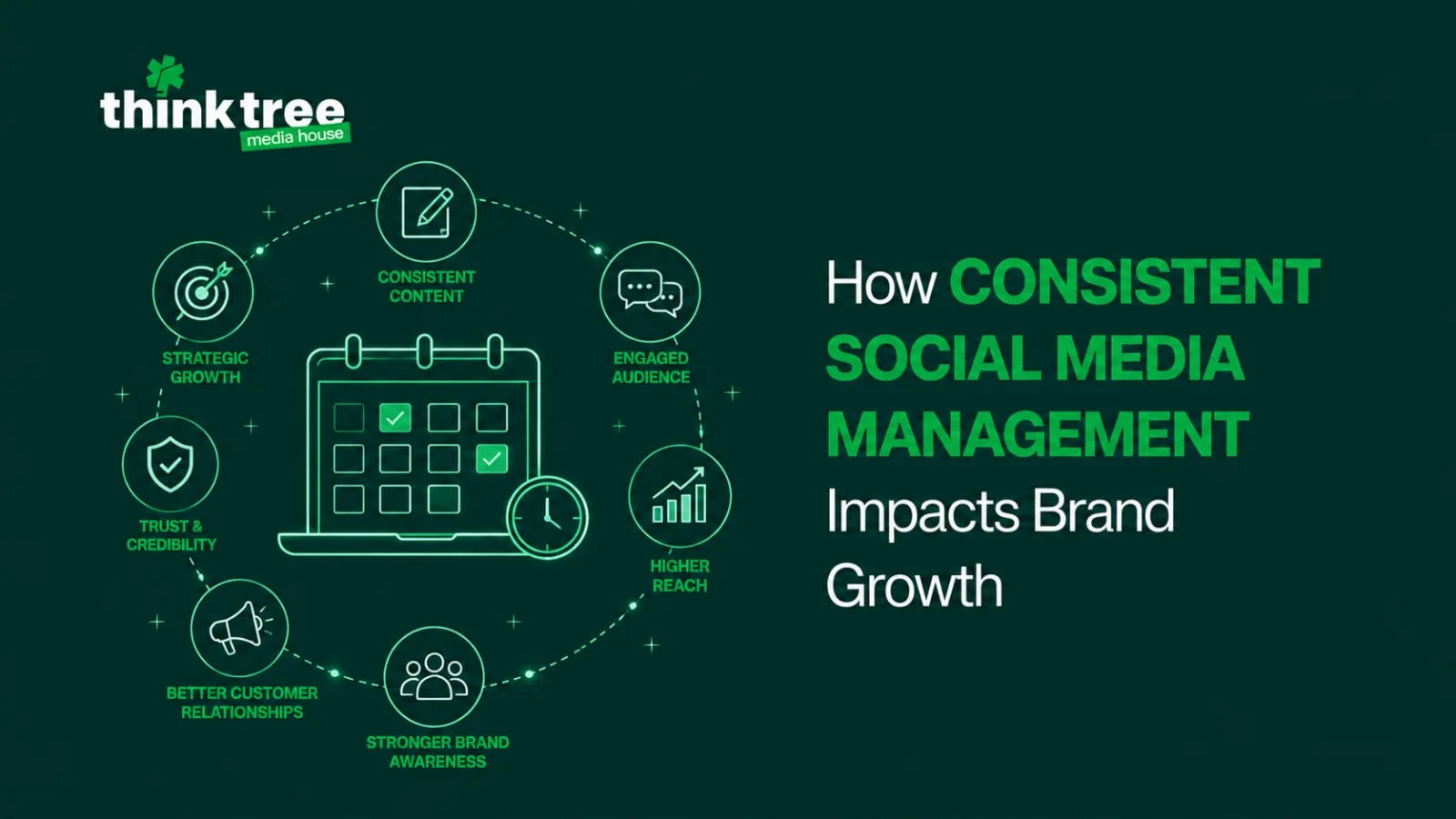 Social media management strategy for consistent brand growth. Digital marketing infographic showing content scheduling, audience engagement, and brand awareness metrics by Think Tree Media House.